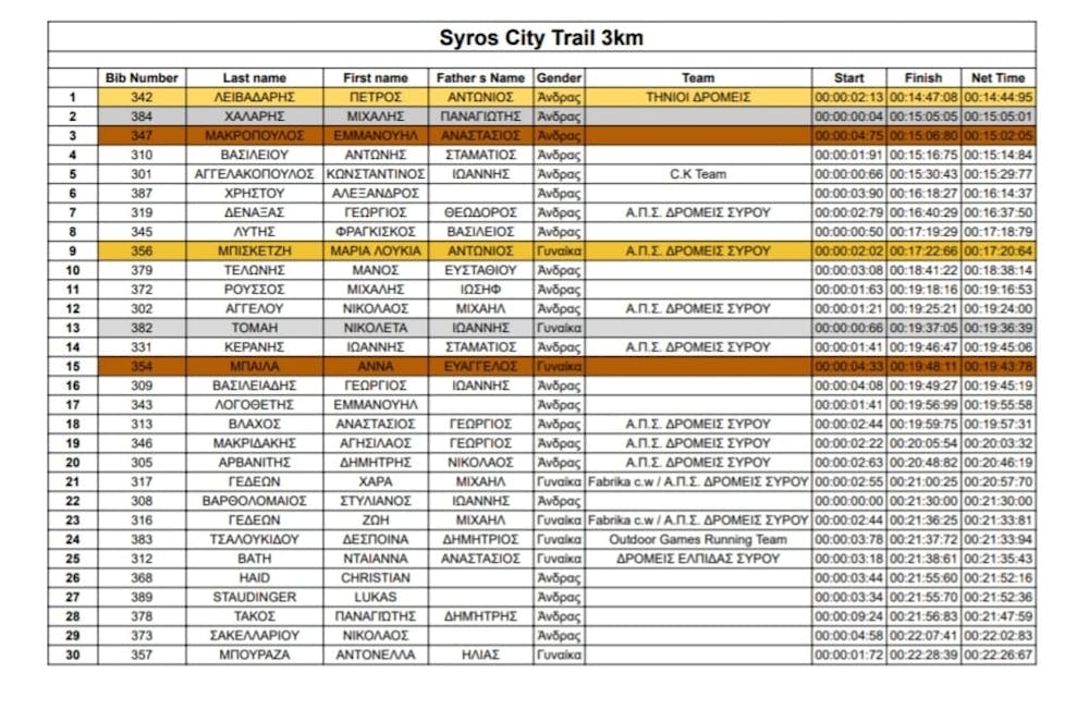 Ροδόπουλος και Λειβαδάρης πρωταγωνιστές στο Syros Trail Challenge runbeat.gr